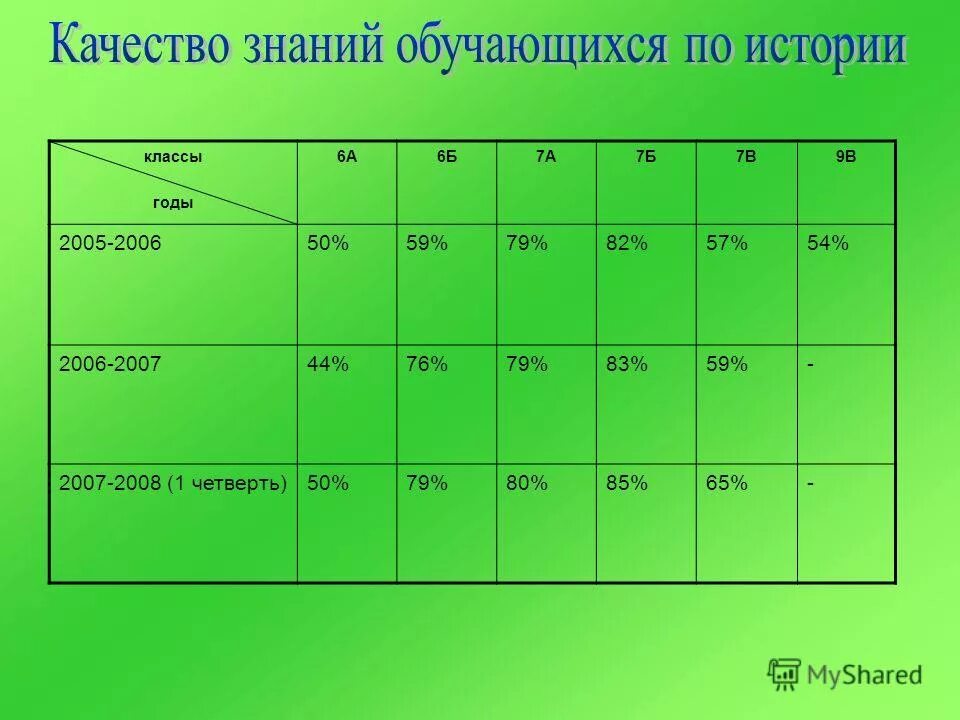 Качество знаний обучающихся. 12 Качества знаний. 15-16 Лет какой класс школы. 16 Лет какой класс. 5 7 класс возраст