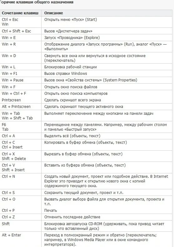 С помощью каких комбинаций можно скопировать. Горячие клавиши на клавиатуре. Сочетание клавиш на клавиатуре. Сочетание клавиш для выделения. Быстрые клавиши для вставки текста.