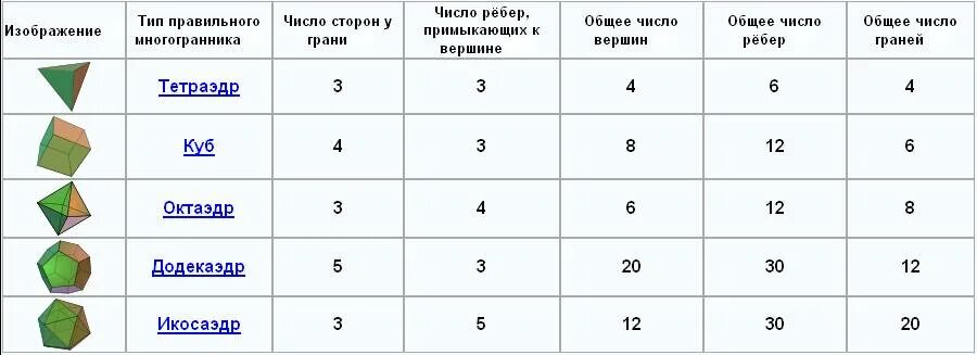 Необходимое количество изображений. Таблица правильных многогранников 10 класс. Таблица многогранники вершины ребра грани. Основные элементы правильных многогранников таблица. Многогранники таблица 10 класс.