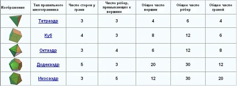 Многоугольники 10 класс геометрия. Таблица многогранники вершины ребра грани. Платоновы тела таблица характеристики. Многогранники таблица 10 класс. Таблица правильных многогранников 10 класс.