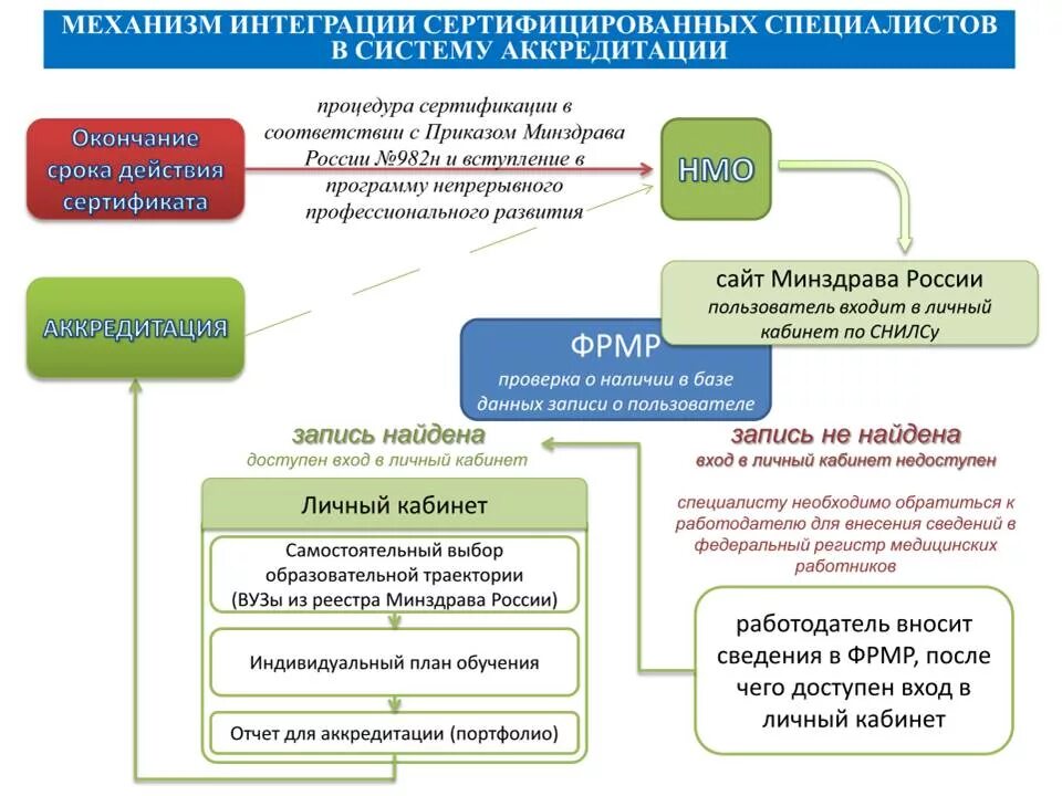 Федеральный регистр имеет. Медицинское образование в России схема. Схема аккредитации медицинских работников. Сертификация аккредитация медицинских работников. Система непрерывного образования.