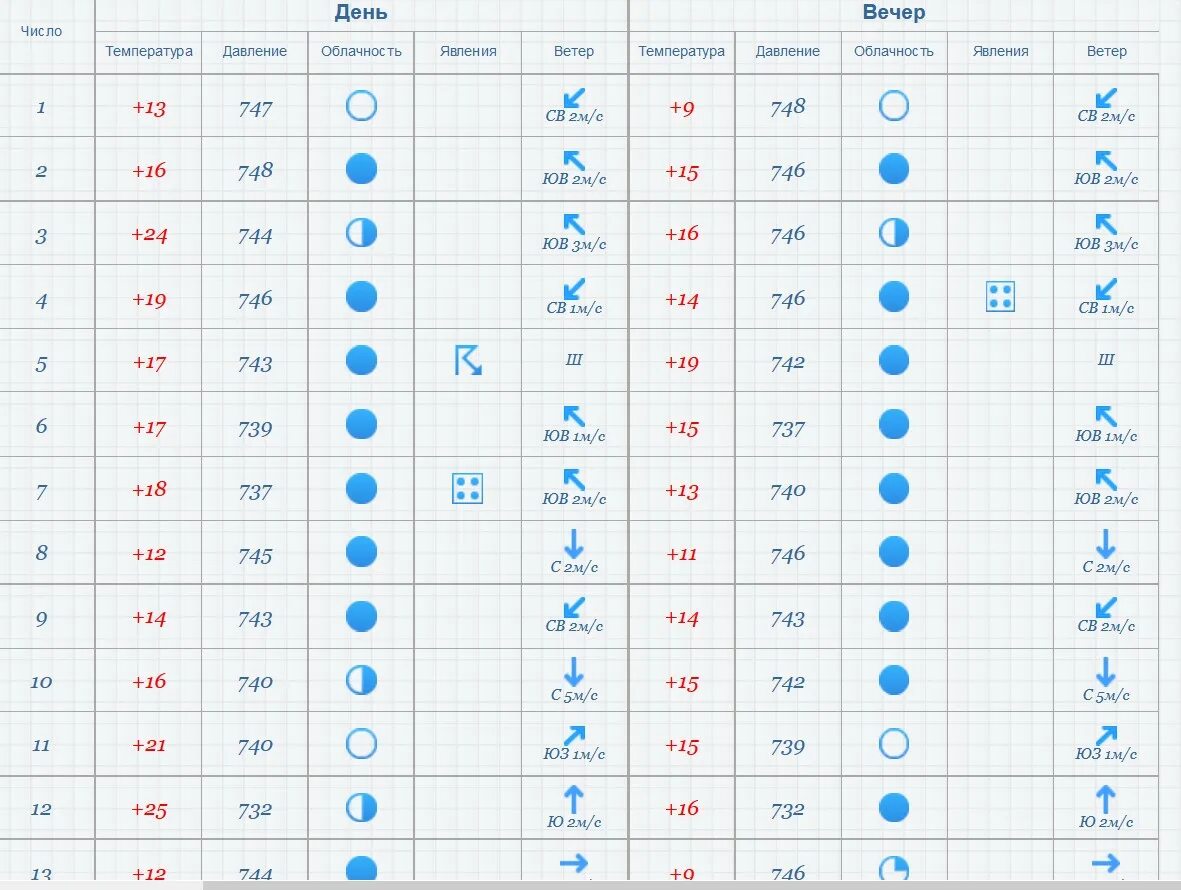 Температура воздуха 1 февраля. Таблица погоды для школьников. Таблица наблюдения за погодой. Календарь погоды заполненный. Календарь погоды география.