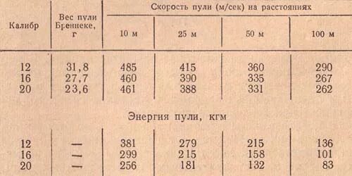 Дальность охотничьего ружья. Энергия пули из гладкоствольного оружия 12 калибра. Скорость пули ружья 12 калибра. Дульная энергия пули 20 калибра. Дульная энергия пули ружья 12 калибра.