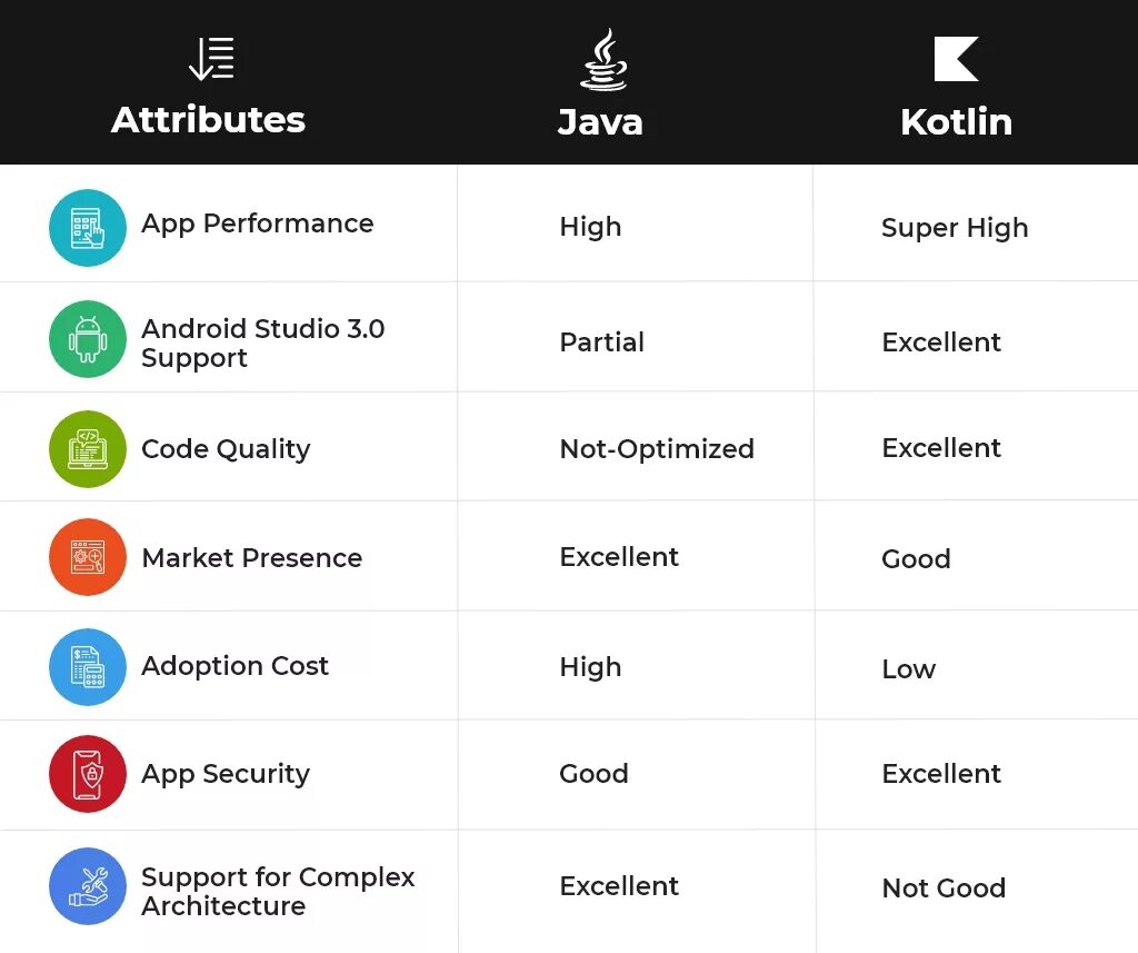 Языки android разработки. Java kotlin. kotlin или java. сравнение java и kotlin. kotlin или java для android.