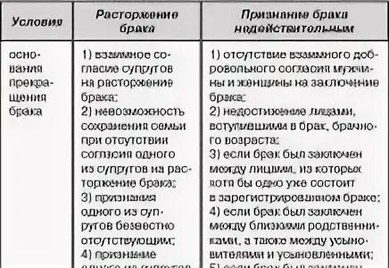 Таблица недействительность брака. Правовые последствия признания брака недействительным таблица. Таблица расторжение брака и признание брака недействительным. Признание брака недействительным таблица. Отличие расторжения брака