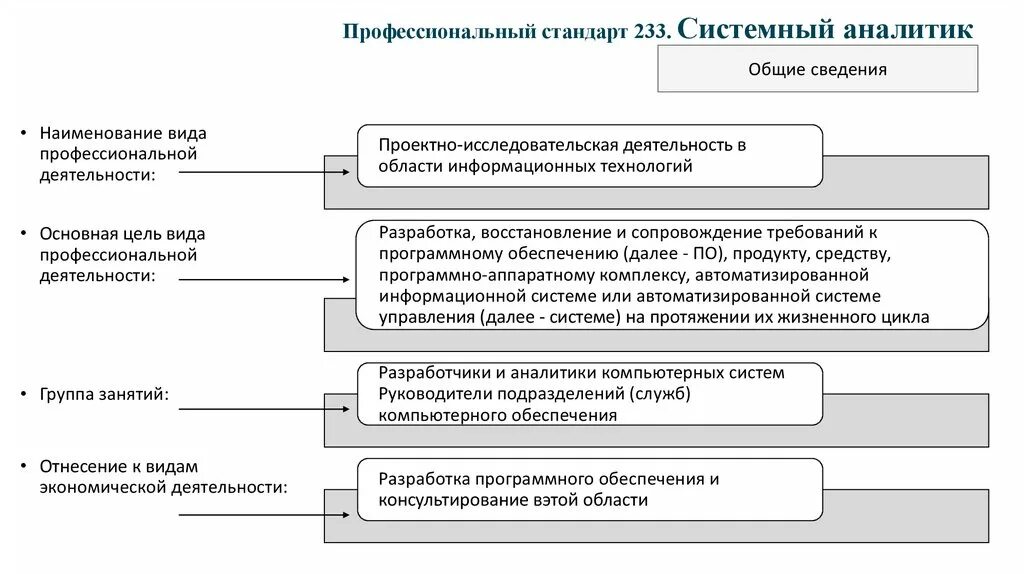 Профессиональный стандарт ответ 3. Структура профессионального стандарта. Навыки системного Аналитика. Профессиональный стандарт схема. Системный аналитик.