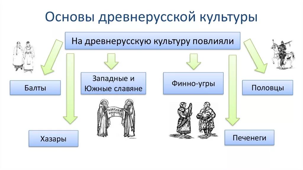 Основы культуры древней Руси. Культура древней Руси схема. Основа древнерусской культуры. Направления культуры древней Руси.