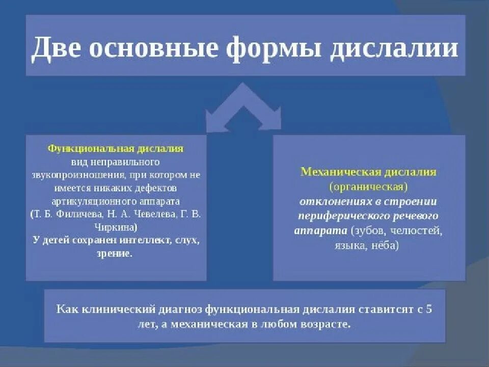 Определение дислалии. Формы функциональной дислалии. Формы функциональной дислалии таблица. Формы нарушений звукопроизношения при дислалии. Таблица нарушение звукопроизношения дислалия.