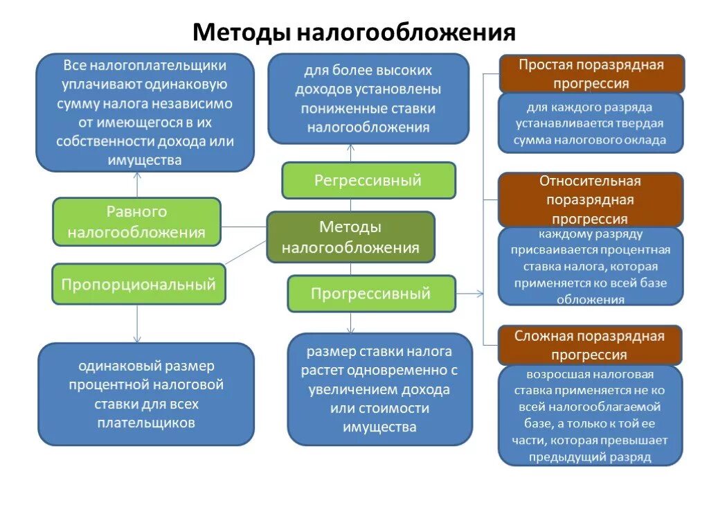 Одинаковый налог. Равный метод налогообложения примеры. пропорциональный метод налогообложения означает что. равный метод налогообложения означает что. методы реализации налогообложения.