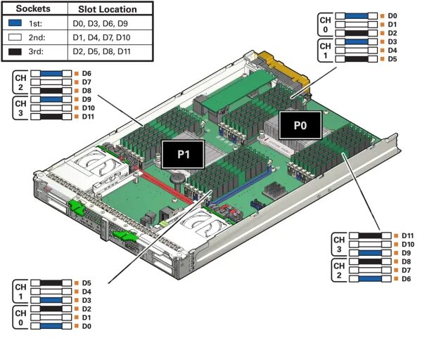 Слот dimm. Слот DIMM ddr3. Слот so - DIMM ddr3 распиновка. Слот DIMM a2 b. Слот DIMM устройство.