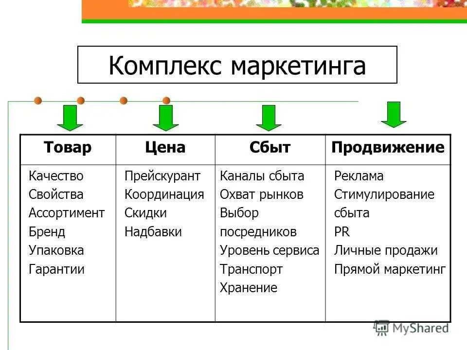 Элементы структуры маркетинга. Элементы комплекса маркетинга компании. Компоненты комплекса маркетинга. Элементы комплекса маркетинга 4с. Организация продвижения товара на рынок