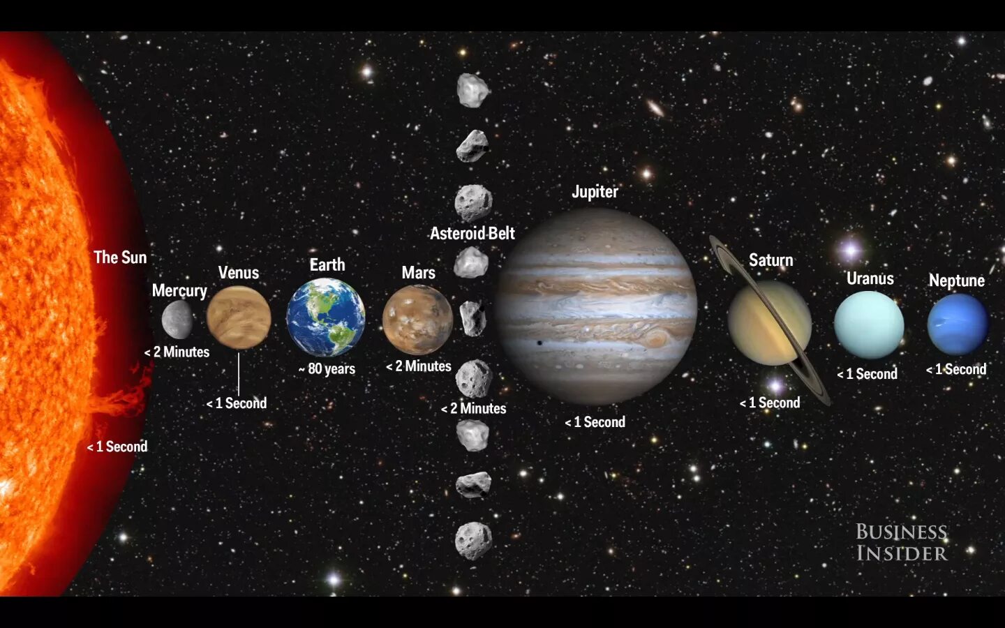 Сколько живых планет. Планеты земля Марс Юпитер. Земля Планета солнечной системы. Расположение планет в космосе.
