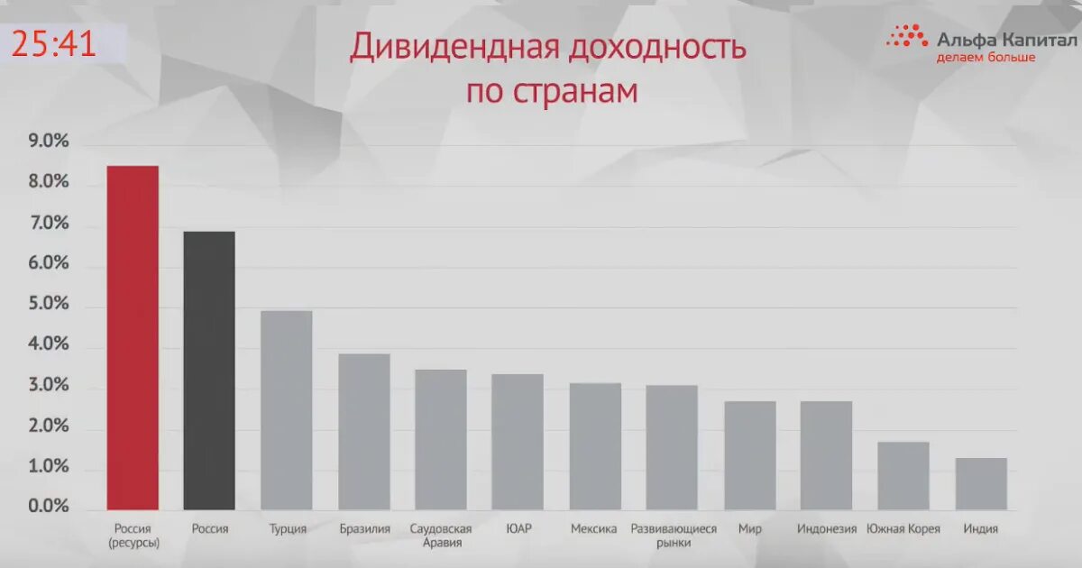 Доходность ks5. Дивидендная доходность. Доходность стран. Дивиденды по странам. Дивидендные Лидеры российского рынка.