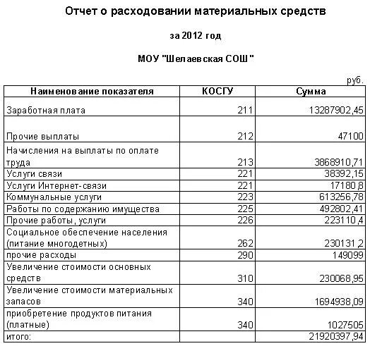 таблица поступлений денежных средств. отчет по приходу и расходу денежных средств. таблица ведения склада в эксель. анализ движения денежных средств таблица. пример таблицы приход расход денег.