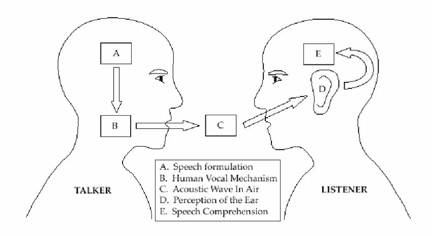Passive organs of speech. Speech production mechanisms. распознавание речи диаграмма. organs of speech the speech chain. mechanism of speech.