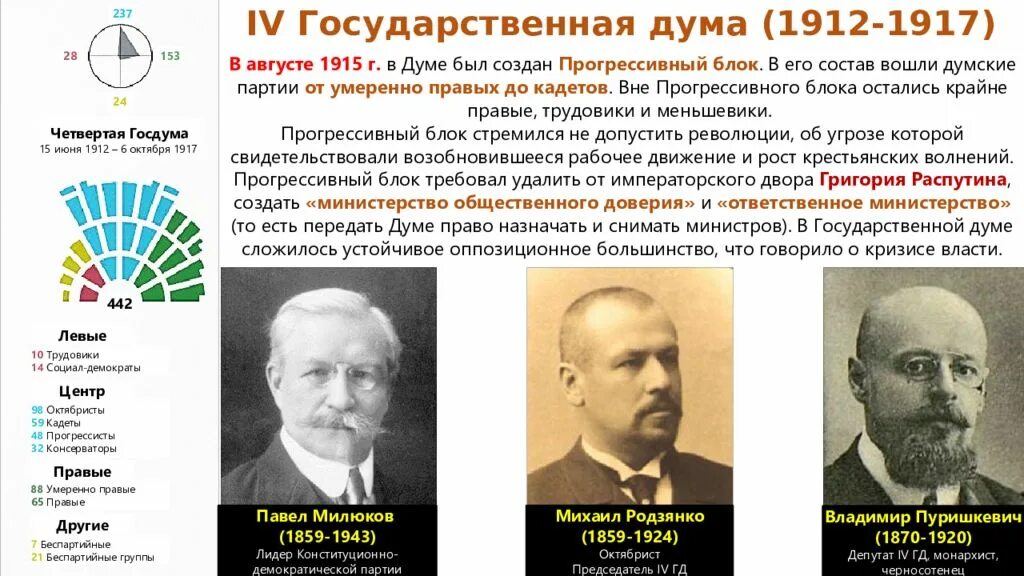 В первую партию вошло. «Прогрессивный блок» государственной Думы IV созыва. Прогрессивного блока в государственной Думе в 1915. Прогрессивный блок в государственной Думе партии. Прогрессивный блок.