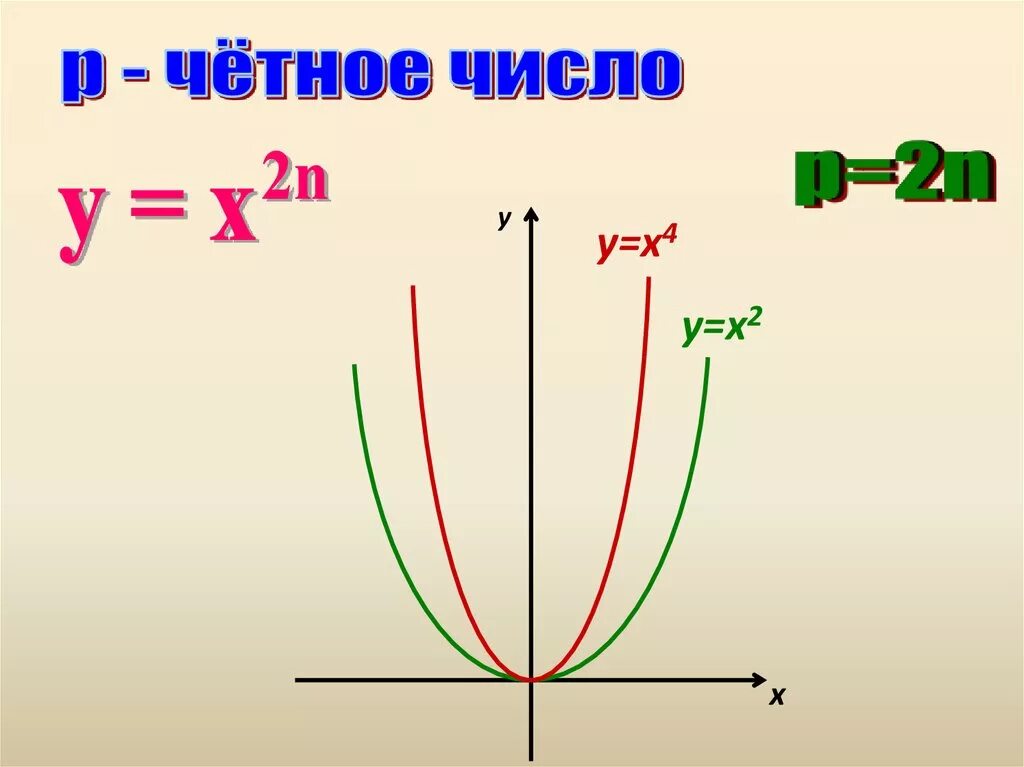 Степенная функция x 2. Степенная функция y=x2. четная степенная функция. степные функции четные. четность степенной функции.