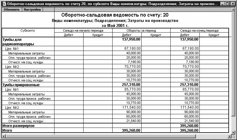 Счета расходов в бухгалтерском учете таблица. Счет 25 статьи затрат. Ведомость по затратам на производство. Статьи расходов по счетам.