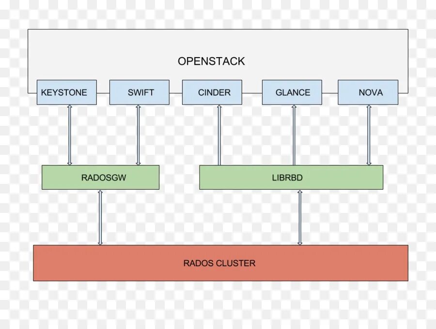 Кластер компьютер. OPENSTACK схема. Схема Ceph Cluster. Компьютерный кластер. Кластерная архитектура кластерная архитектура.