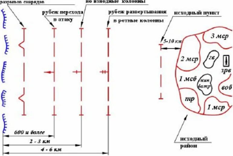 Наступление батальона с рубежами развертывания. Боевой порядок мотострелковой роты в наступлении схема. Рубеж развертывания в боевой порядок. Наступление мотострелковой роты с выдвижением из глубины схема. Движение взвода