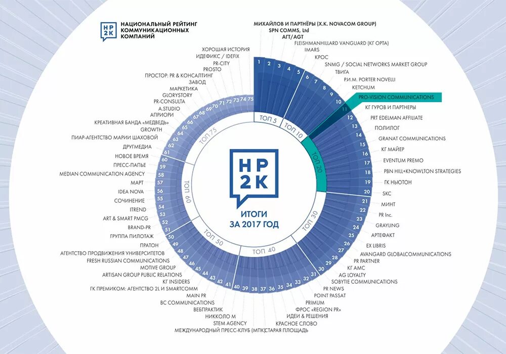 Национальный рейтинг агентств. Национальный рейтинг коммуникационных компаний (нр2к). НР-2. SPN communications агентство. Национальный рейтинг.