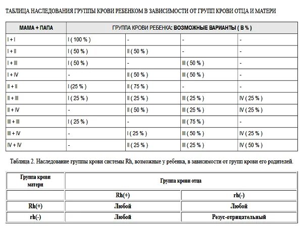 Мама первая отрицательная папа первая положительная. У родителей 3 положительная группа крови а у ребенка 1 положительная. У родителей группа крови 2 положительная а у ребенка 1 положительная. Группа крови ребенка если у родителей 2 положительная. Отрицательная группа крови у ребенка.