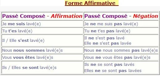 Passe compose отрицательная форма. Отрицание в passe compose во французском языке. Глаголы в passe compose во французском. Возвратные глаголы во французском в passe compose.