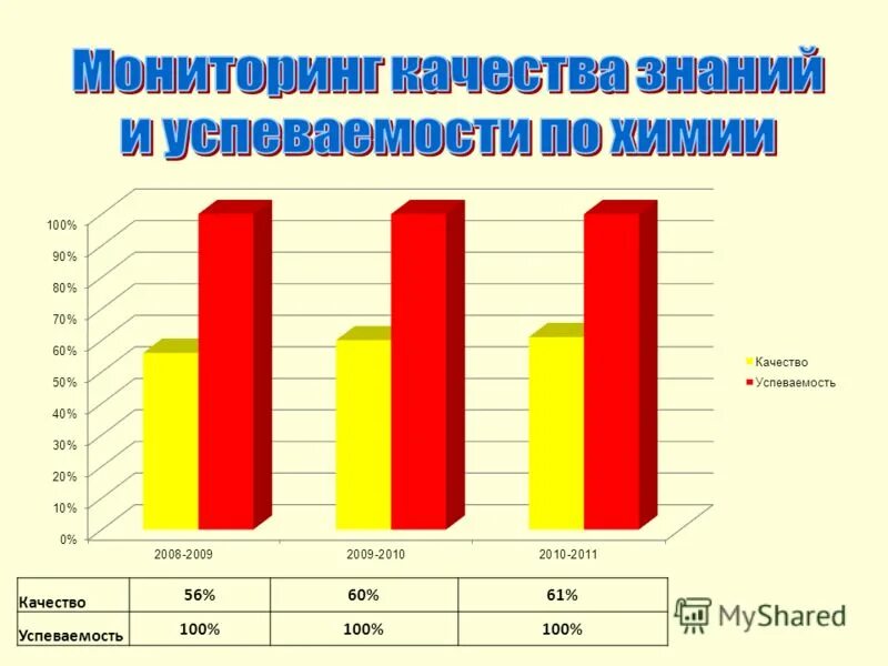 Мониторинг качества знаний обучающихся. Диаграмма успеваемости и качества знаний. мониторинг по предметам. мониторинг качества знаний по предметам в начальной школе. мониторинг успеваемости и качества знаний диаграмма.