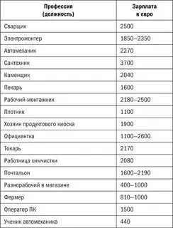 Зарплаты в праге