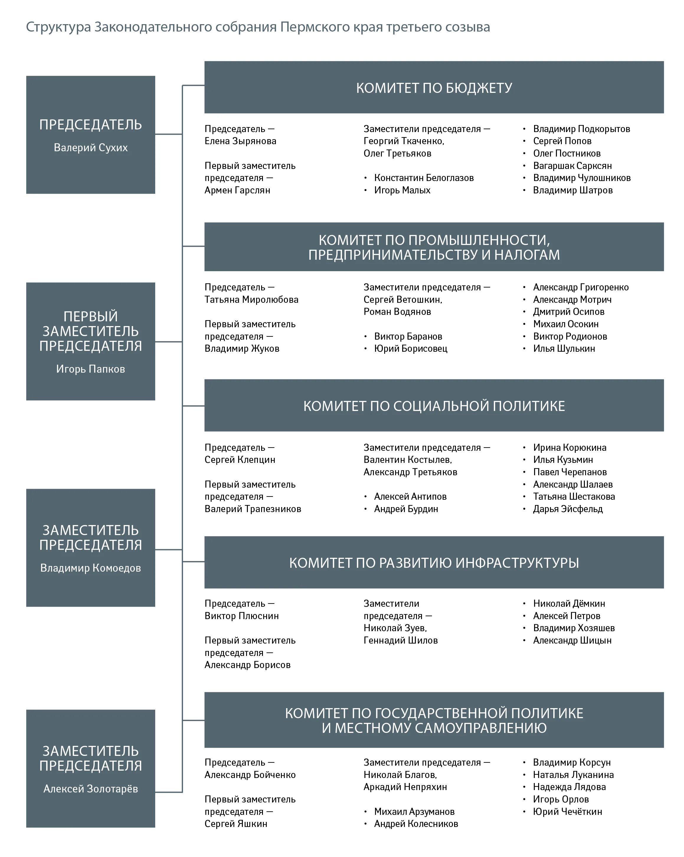 Структура Законодательного собрания Республики Карелии схема. Структура Заксобрания Пермского края. Схема органов исполнительной власти Пермского края. Структура аппарата Законодательного собрания Пермского края.