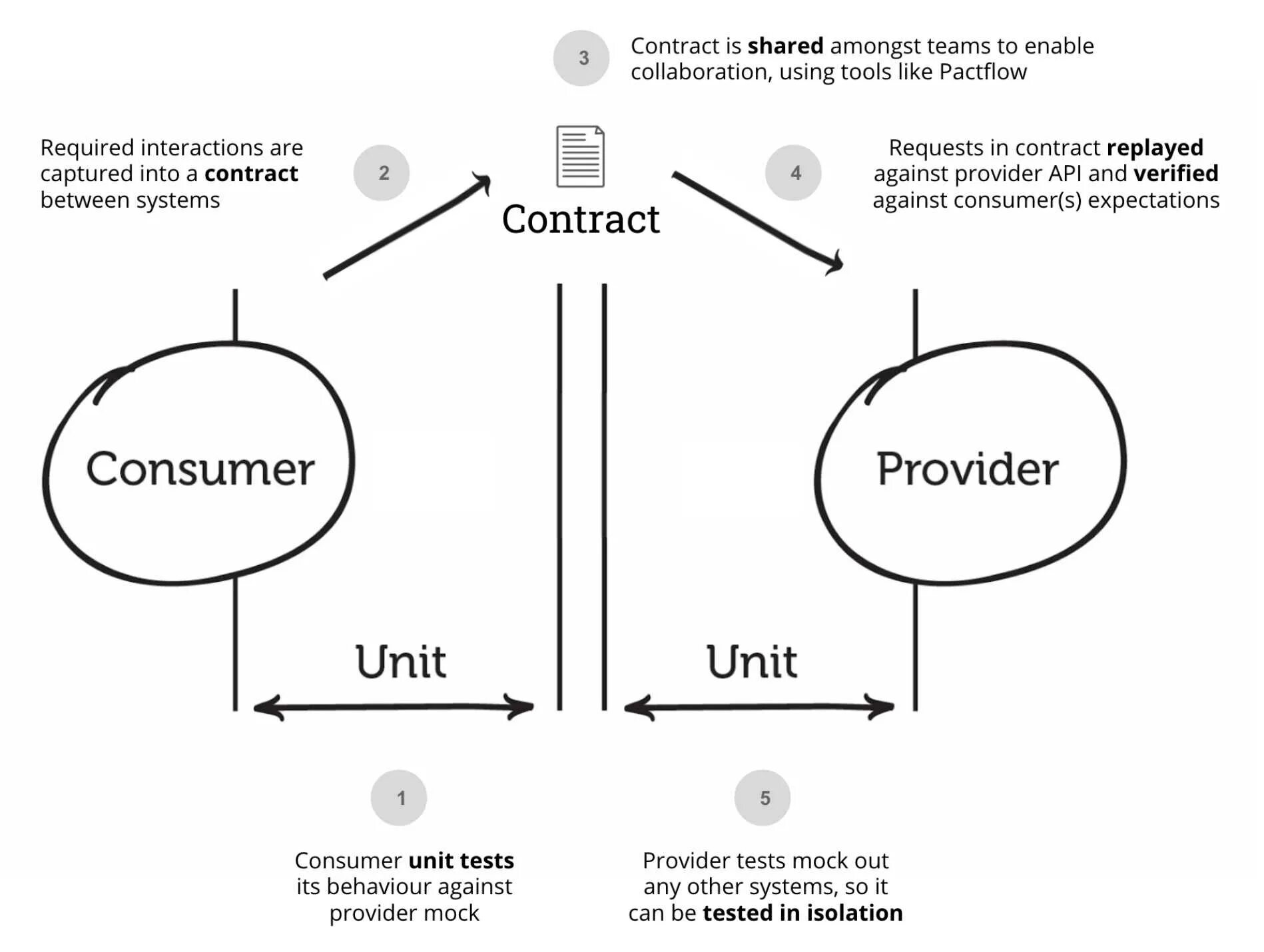 As is contract