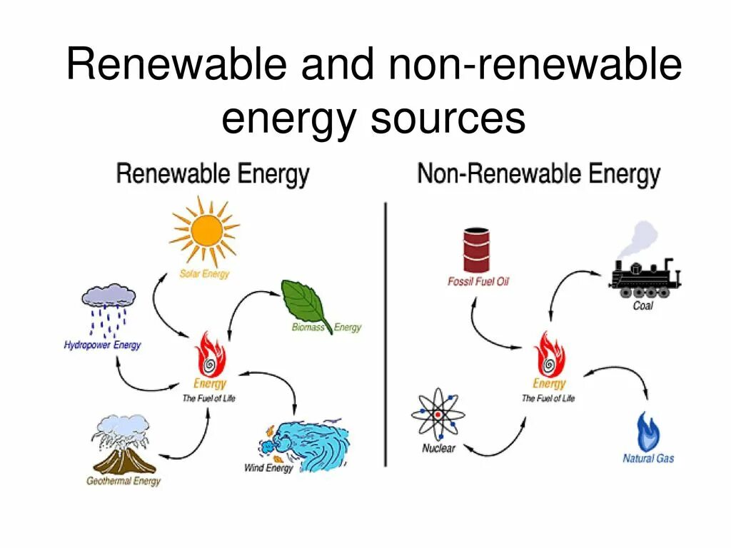 Non renewable Energy sources. Renewable and non-renewable Energy. Types of renewable sources of Energy. Renewable Energy sources. Renewable перевод