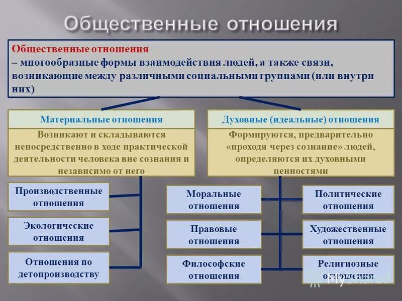 Общества и страны в целом. Общественные отношения. Формы общественных отношений. Примеры общественныхотноршений. Виды общественных отношений.