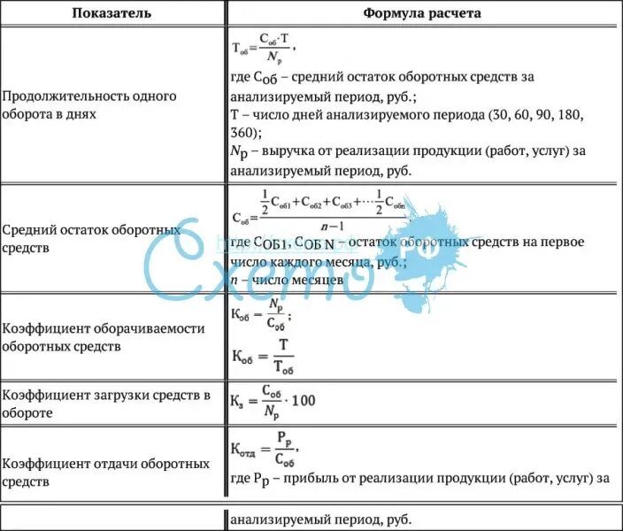 Норматив оборачиваемости оборотных средств. Основные и оборотные средства формулы. Формулы по оборотным средствам. Коэффициент оборотных средств формула. Оборотные средства предприятия формулы.