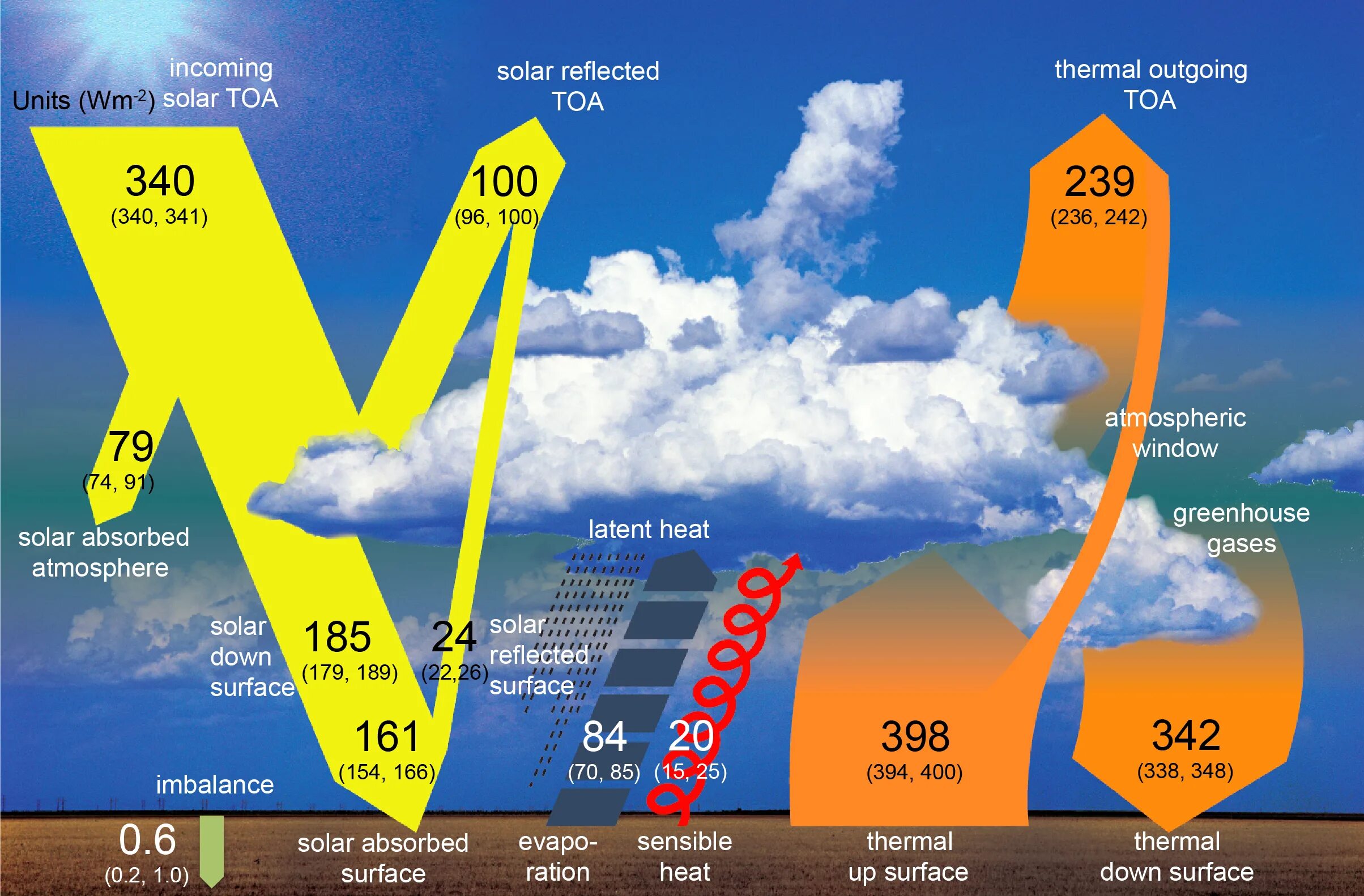 Energy units. Solar radiation. Энергетический баланс земли. Global Energy. Green Energy Transition.