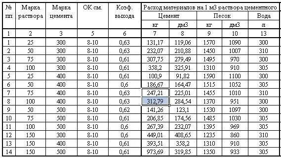 Объем раствора 1 к 3. Цементно-песчаный раствор м100 состав. расход цемента на раствор м150. расход цемента и песка на 1м3 раствора цементного. цементно-песчаный раствор м100 расход.