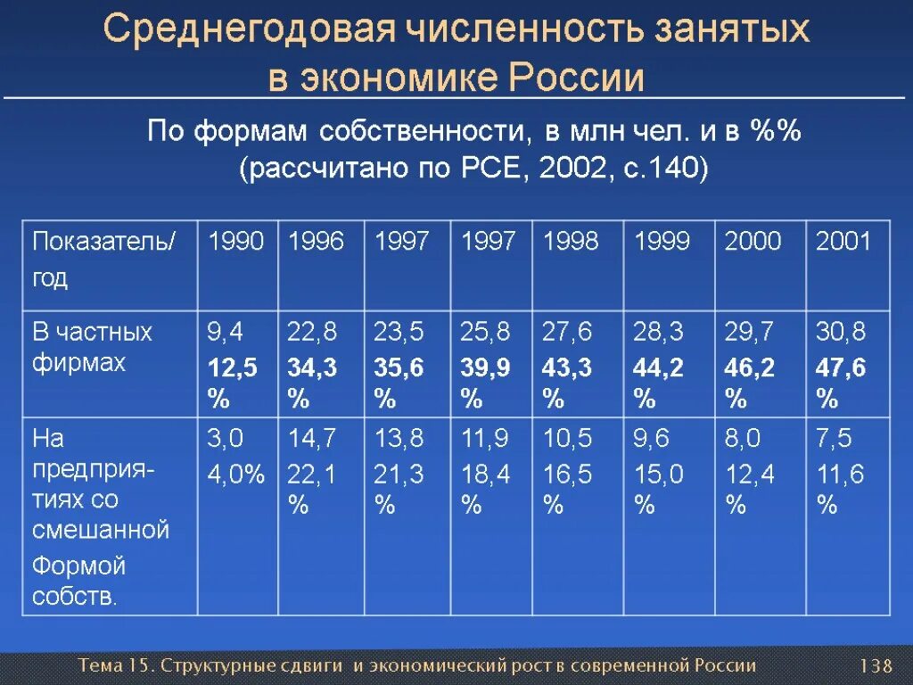 Численность занятых в экономике. Среднегодовая численность занятых в экономике. Число занятых в России. Среднегодовая численность занятого в экономике населения.