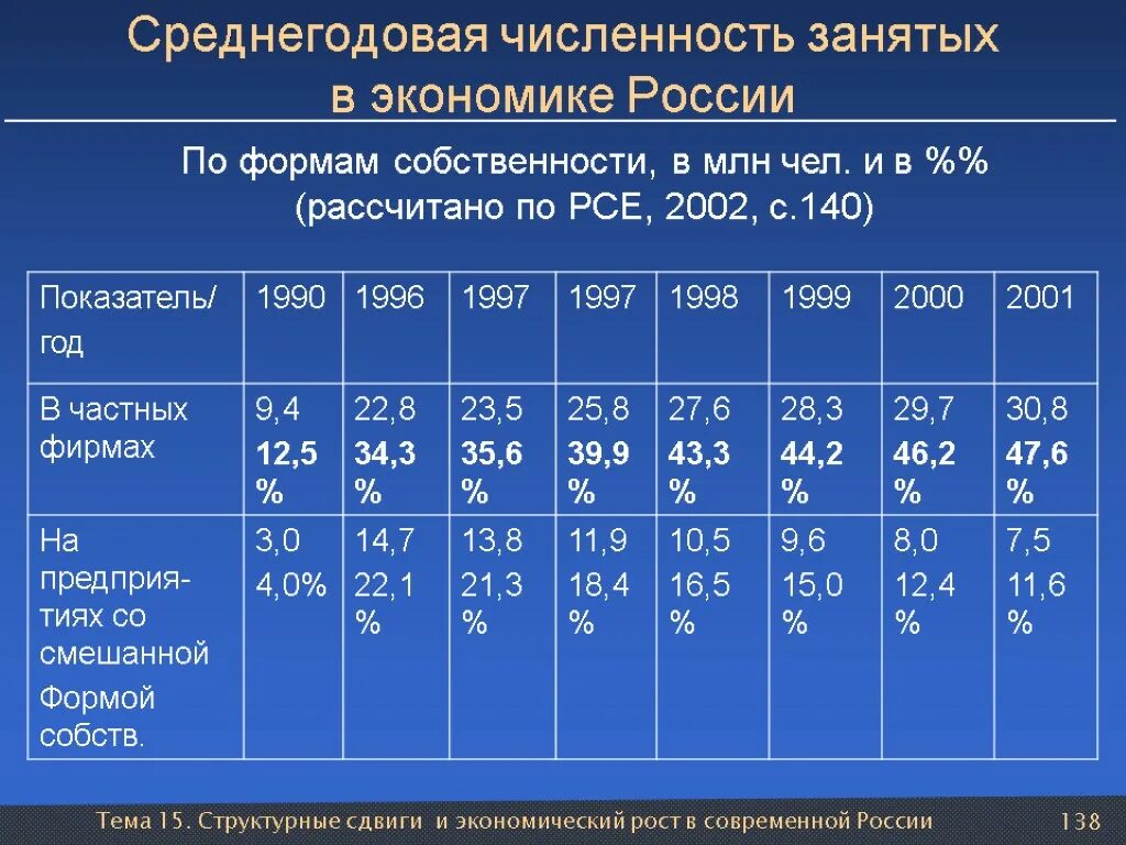 Количество занятых в россии