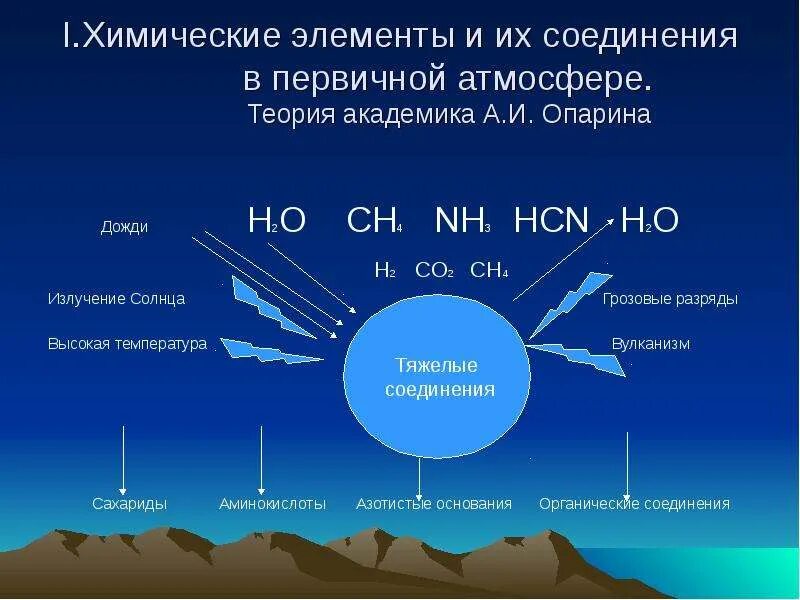 Атмосферным элементом является. Состав первичной атмосферы земли. Образование атмосферы земли. Химические элементы атмосферы. Формирование атмосферы земли.