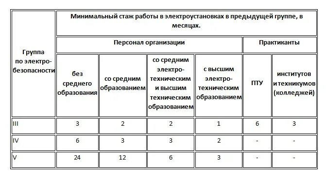 Требования к персоналу с 3 группой по электробезопасности. Сроки присвоения групп по электробезопасности таблица. Порядок присвоения 2 группы по электробезопасности. Срок между 2 и 3 группой по электробезопасности. Электробезопасность 3 группа в электроустановках