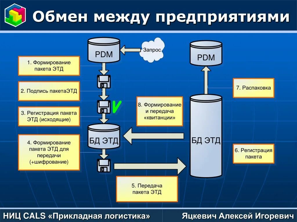 Обмен данными между организациями