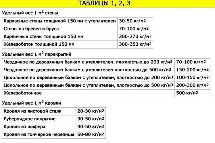 Сколько весит стена. Вес деревянной кровли на 1м2. Удельный вес стен. Вес конструкции.