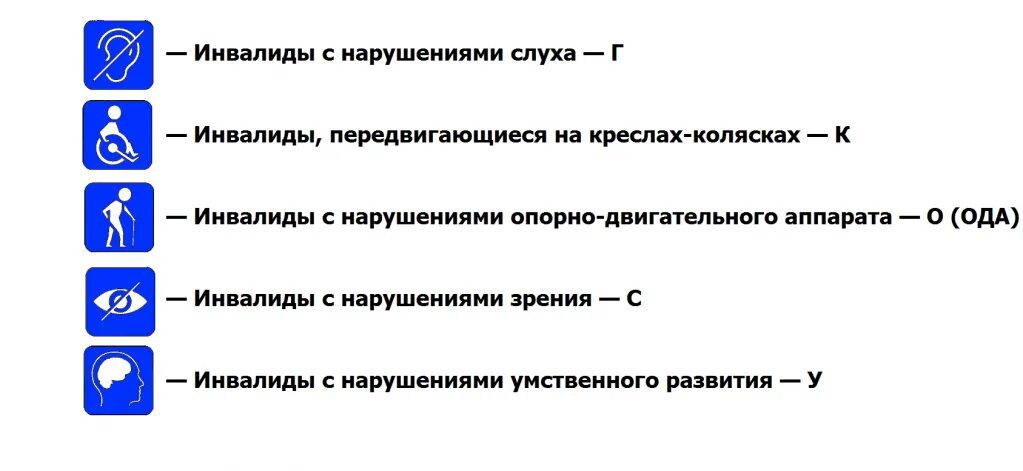 Отдельные категории инвалидов. Буквенные обозначения категорий инвалидов. Условные обозначения инвалидов. Обозначения для инвалидов. Инвалиды с нарушением слуха.