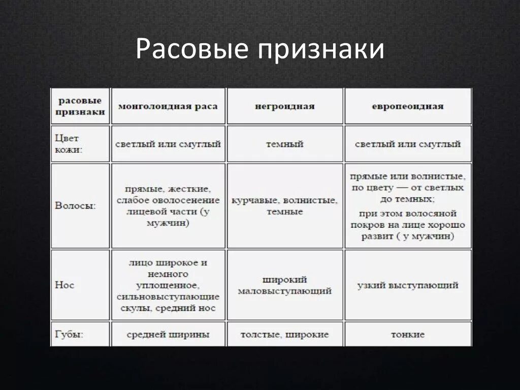 Причины различий рас. Признаки рас человека таблица. Основные Расовые признаки. Отличительные признаки рас. Особенности человеческих ра.