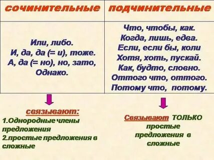 Сочинительная связь какие союзы