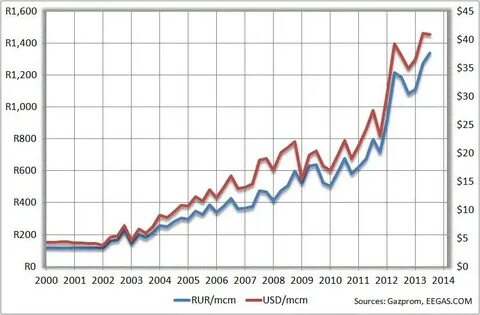 2000 2013 года