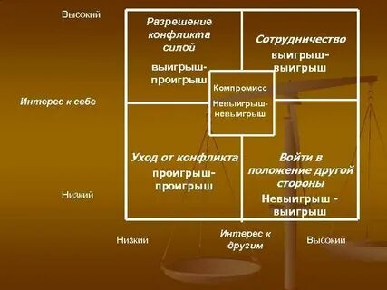Стратегии переговоров в конфликте