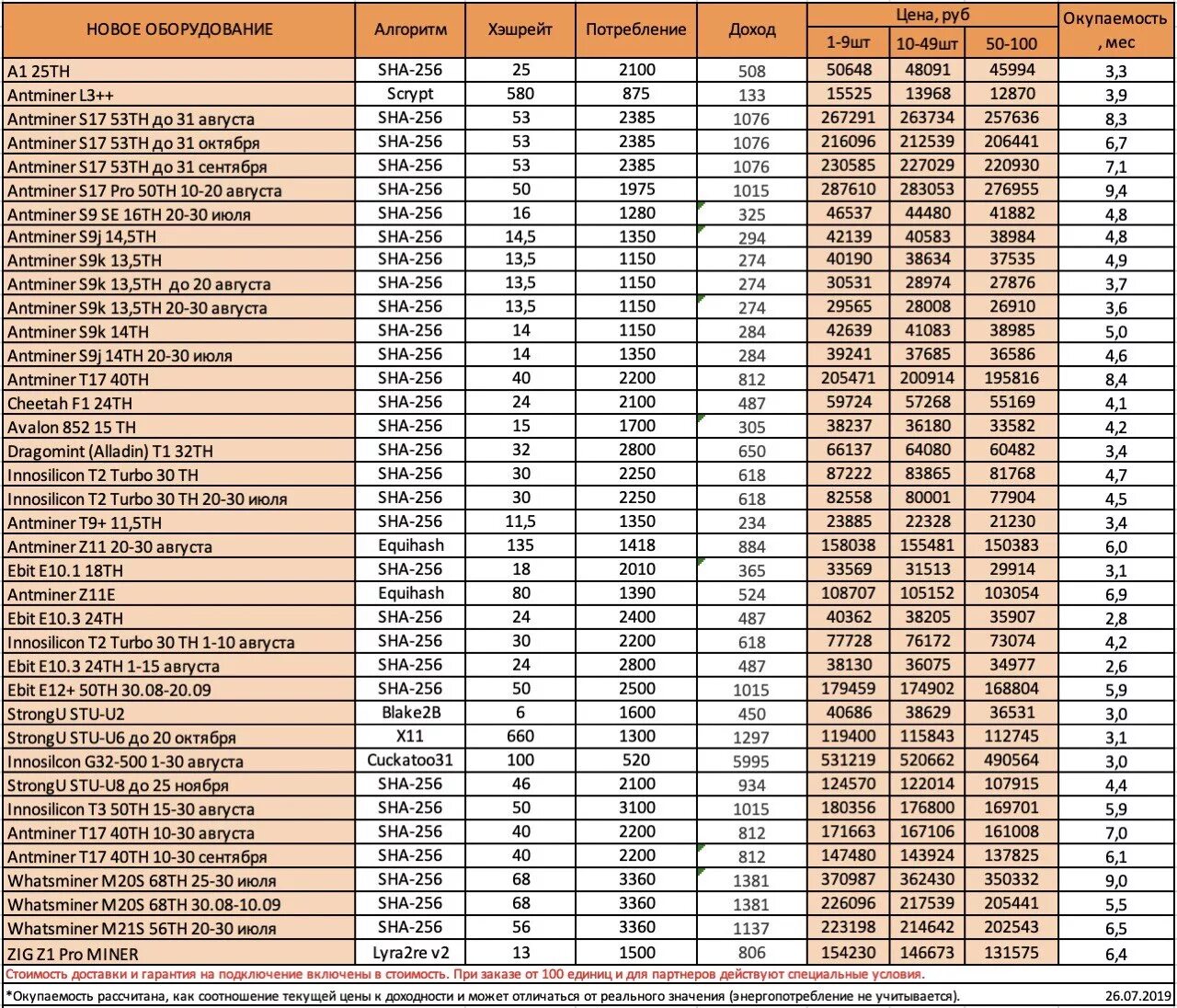 Сколько потребляет асик. Потребление асиков таблица. Таблица доходности асиков для майнинга 2022. Таблица сравнения асиков. Таблица сравнения майнеров.