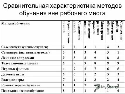 Сравнительная характеристика методов обучения