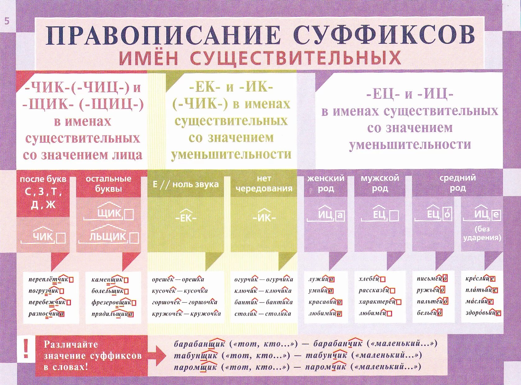 1 урок русского языка 7 класс. Правила правописания суффиксов существительных. Правило правописания суффиксов. Правописание суффиксов существительных ЕГЭ. Правило написание суффиксов существительных.